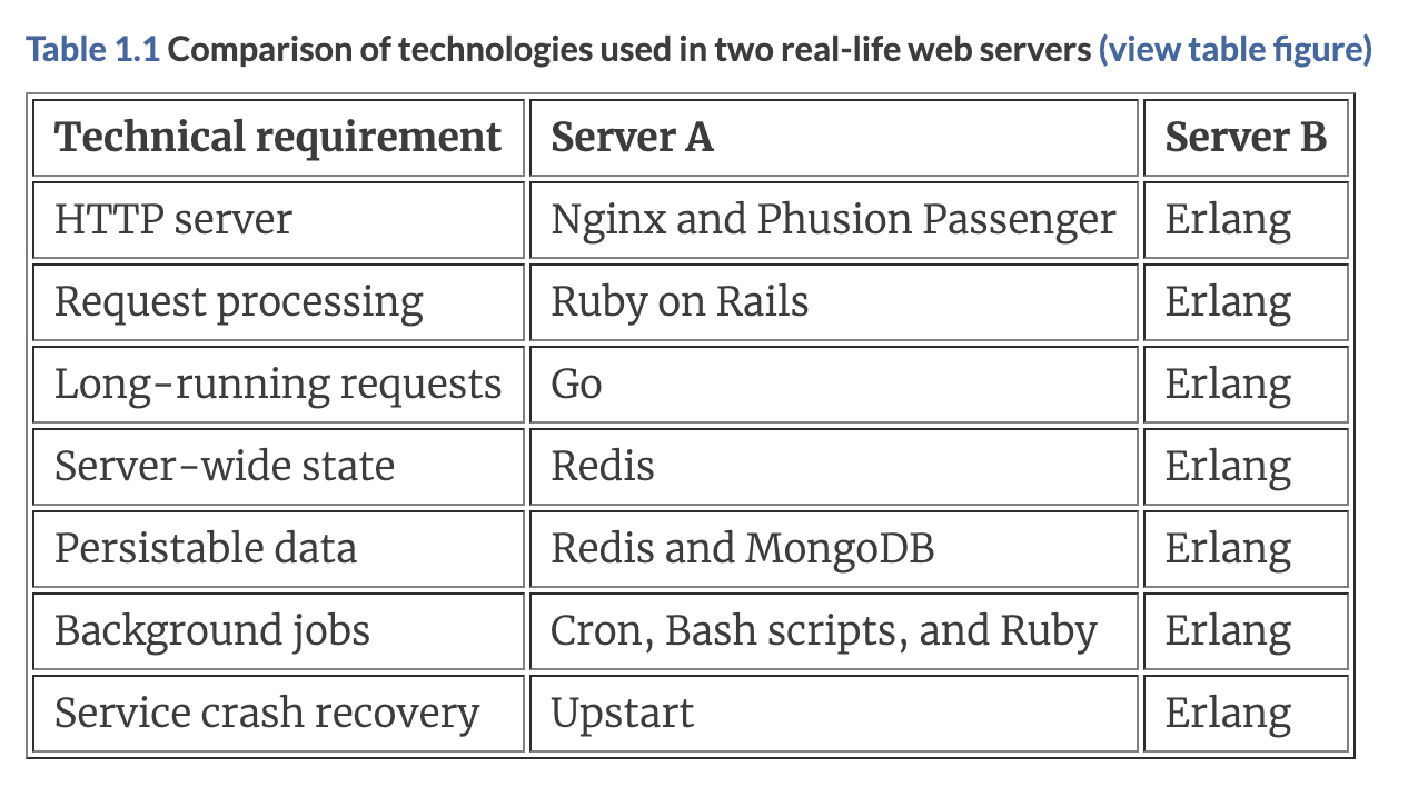 Erlang stack compared to a modern traditional tech stack
